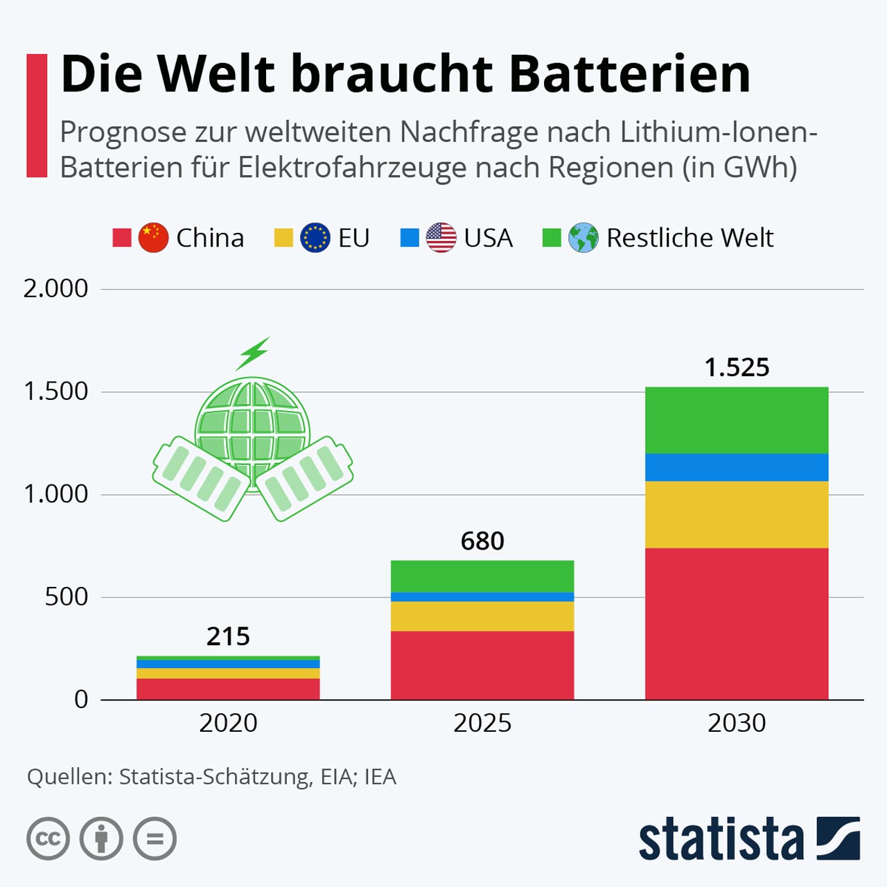 E-Mobilität: Entwicklung des Batteriebedarfs - Die Kfz-Prüfstelle in ...